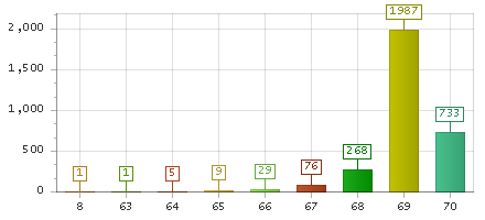 The chart showing 8 series, 63 series, 64 series, 65 series, 66 series, 67 series, 68 series, 69 series, 70 series.
