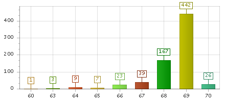 The chart showing 60 series, 63 series, 64 series, 65 series, 66 series, 67 series, 68 series, 69 series, 70 series.