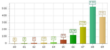 The chart showing 60 series, 61 series, 62 series, 63 series, 64 series, 65 series, 66 series, 67 series, 68 series, 69 series.