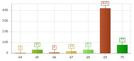 The chart showing 64 series, 65 series, 66 series, 67 series, 68 series, 69 series, 70 series.