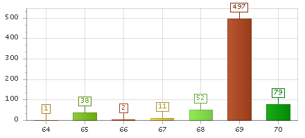 The chart showing 64 series, 65 series, 66 series, 67 series, 68 series, 69 series, 70 series.
