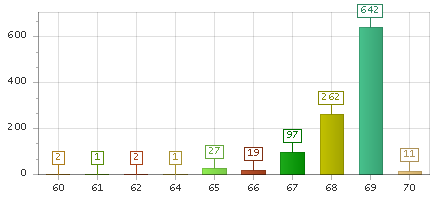 The chart showing 60 series, 61 series, 62 series, 64 series, 65 series, 66 series, 67 series, 68 series, 69 series, 70 series.