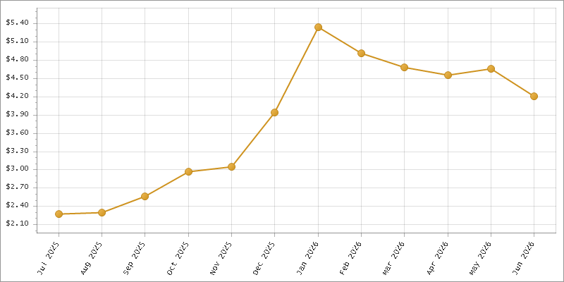 The chart showing Month series.