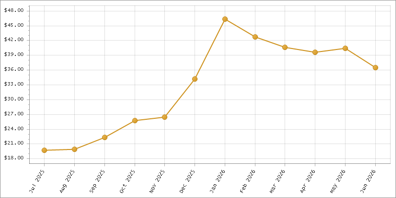 The chart showing Month series.