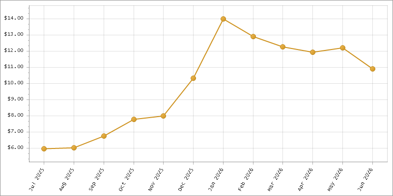 The chart showing Month series.