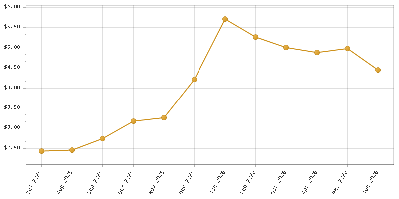 The chart showing Month series.