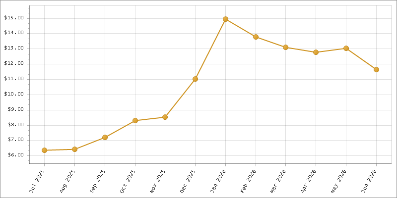 The chart showing Month series.