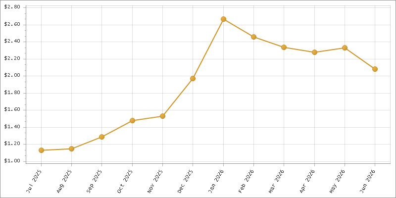 The chart showing Month series.