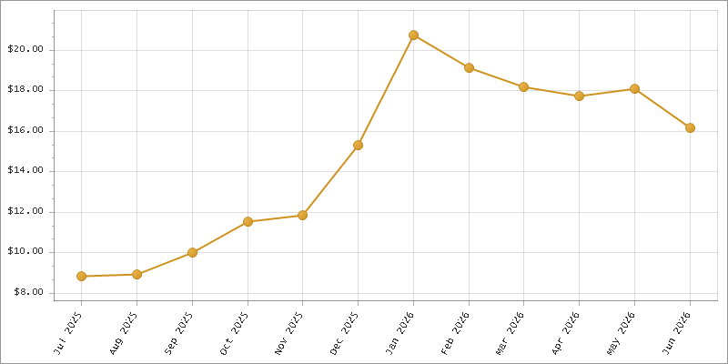 The chart showing Month series.