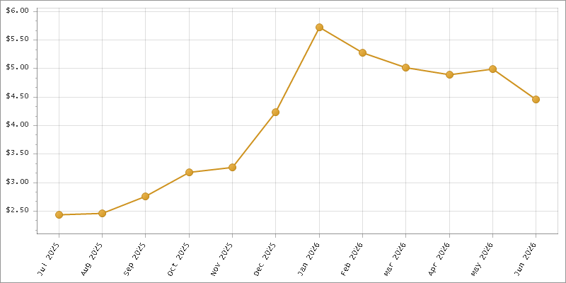 The chart showing Month series.