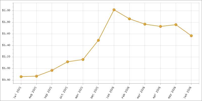 The chart showing Month series.