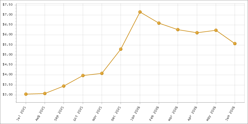 The chart showing Month series.