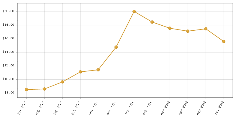 The chart showing Month series.