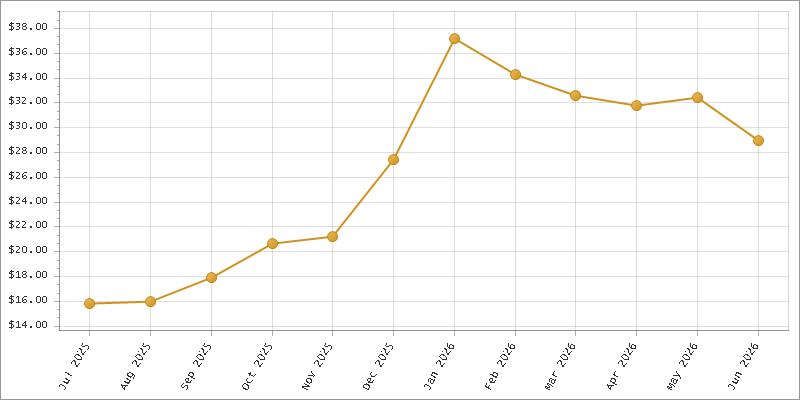 The chart showing Month series.
