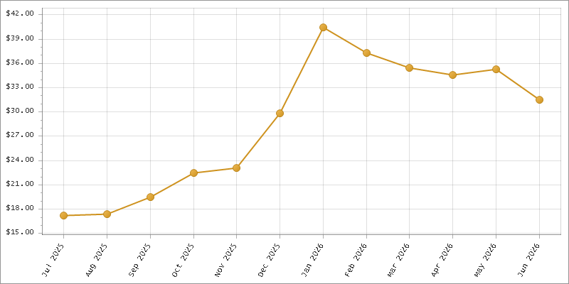 The chart showing Month series.