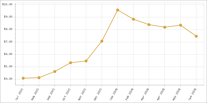 The chart showing Month series.
