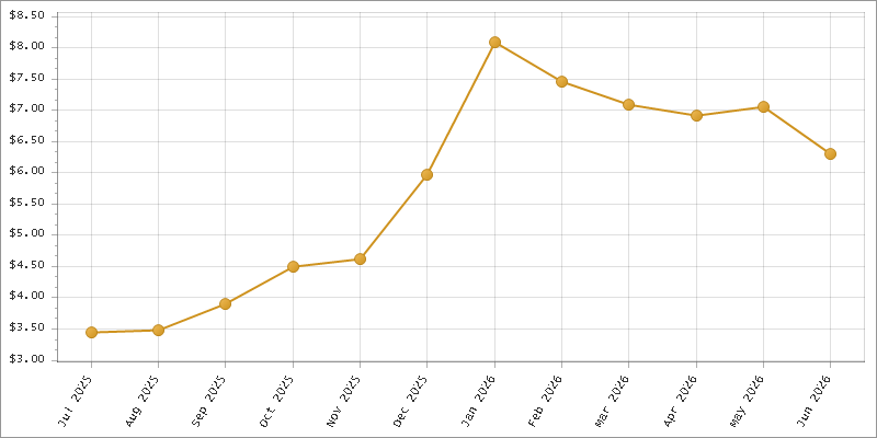 The chart showing Month series.