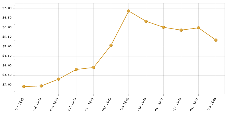 The chart showing Month series.