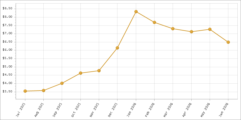 The chart showing Month series.