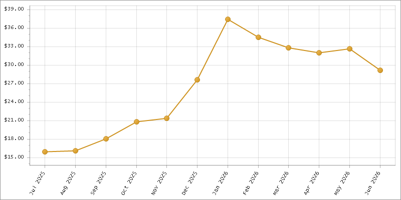 The chart showing Month series.
