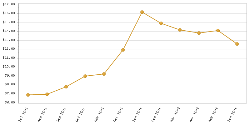 The chart showing Month series.