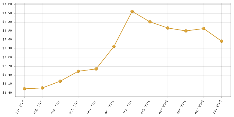 The chart showing Month series.