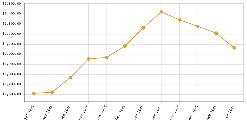 The chart showing Month series.