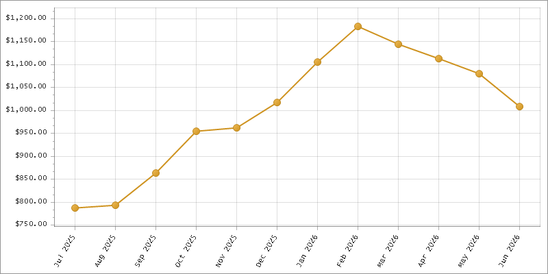 The chart showing Month series.