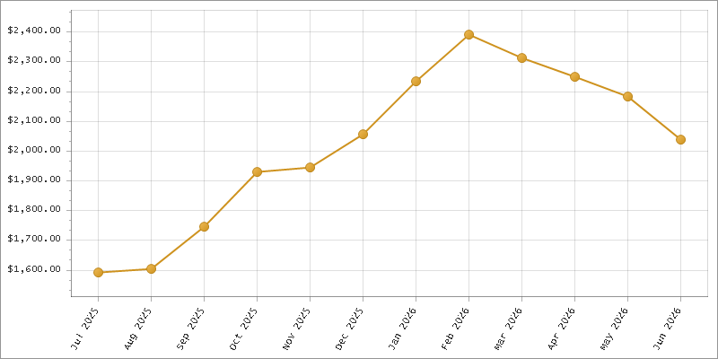 The chart showing Month series.
