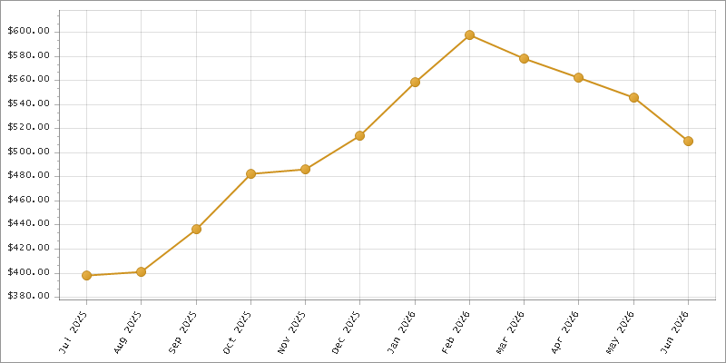 The chart showing Month series.
