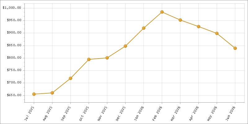 The chart showing Month series.