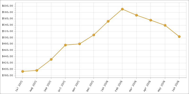 The chart showing Month series.