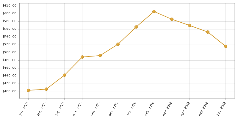 The chart showing Month series.