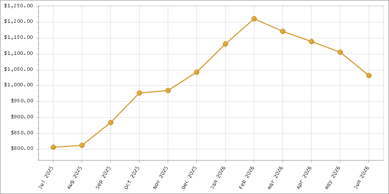 The chart showing Month series.