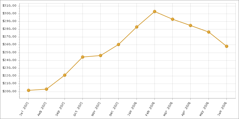 The chart showing Month series.