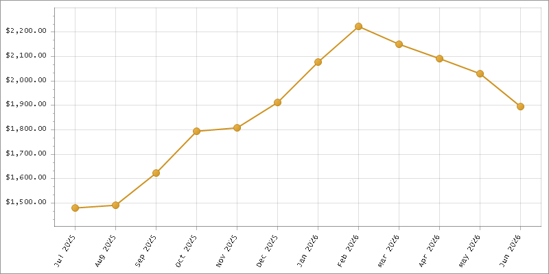 The chart showing Month series.