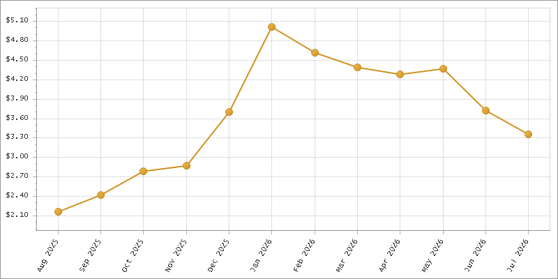 The chart showing Month series.