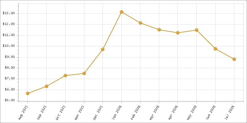 The chart showing Month series.