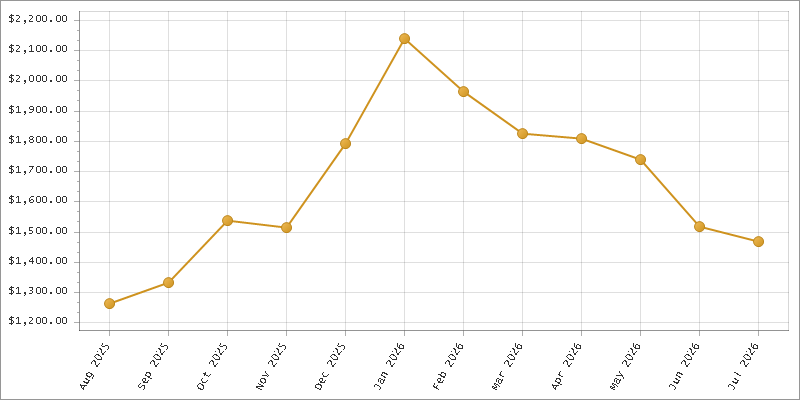 The chart showing Month series.