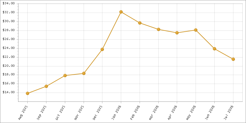 The chart showing Month series.