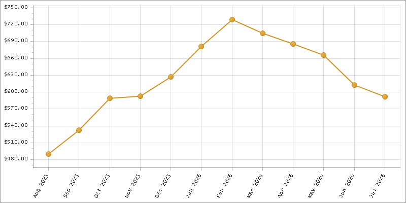 The chart showing Month series.