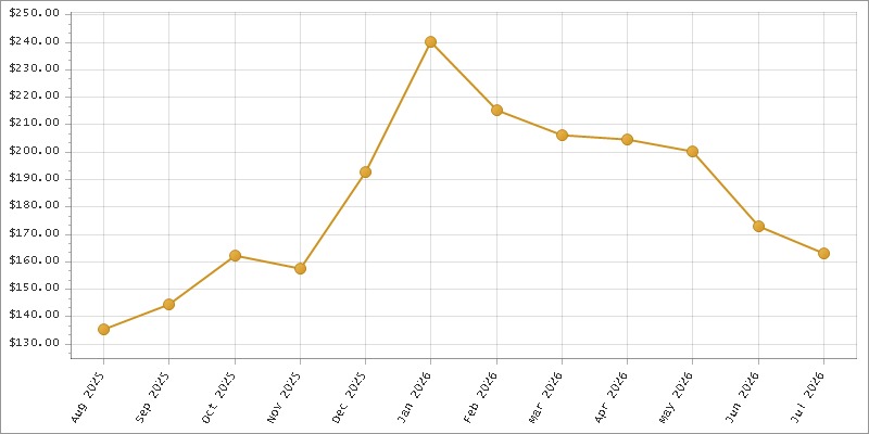 The chart showing Month series.