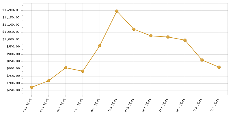 The chart showing Month series.