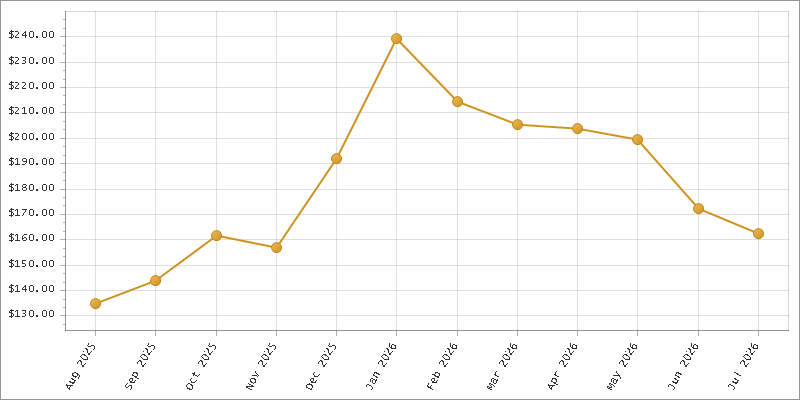 The chart showing Month series.