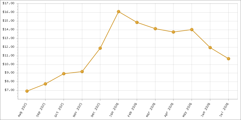 The chart showing Month series.