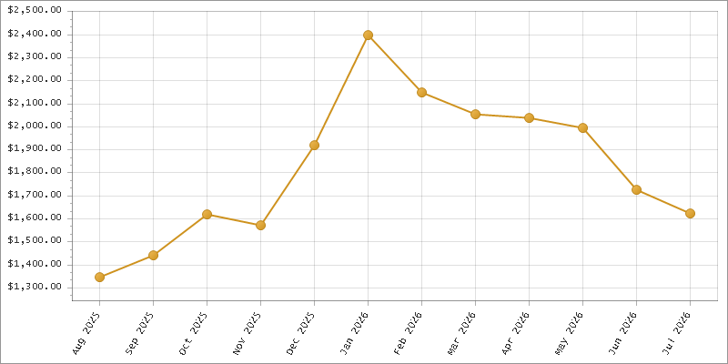 The chart showing Month series.