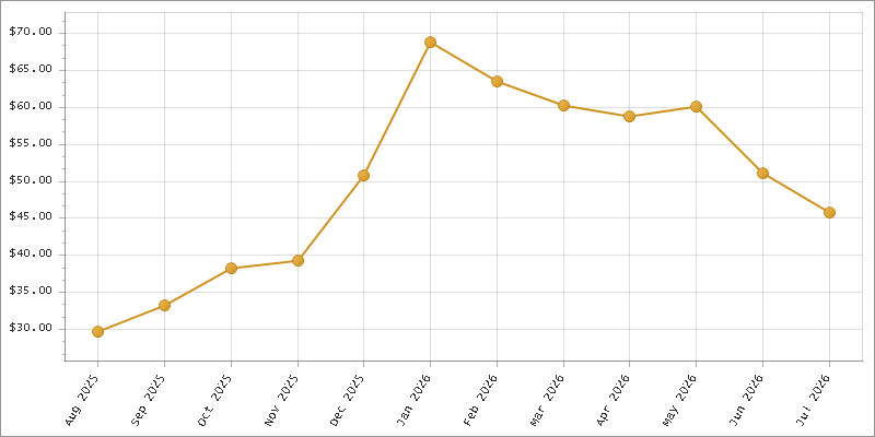 The chart showing Month series.