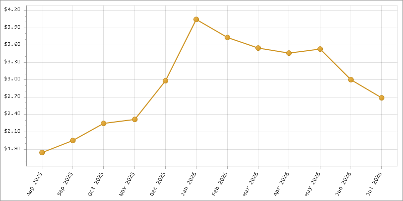 The chart showing Month series.