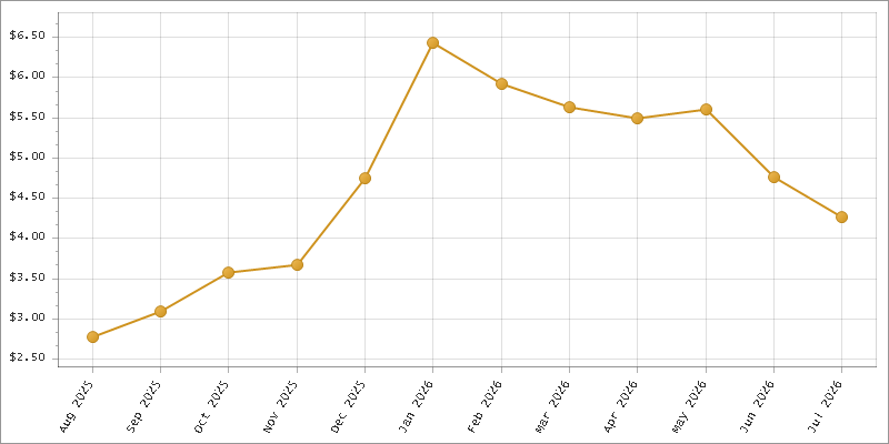 The chart showing Month series.