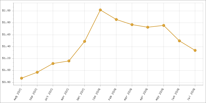 The chart showing Month series.